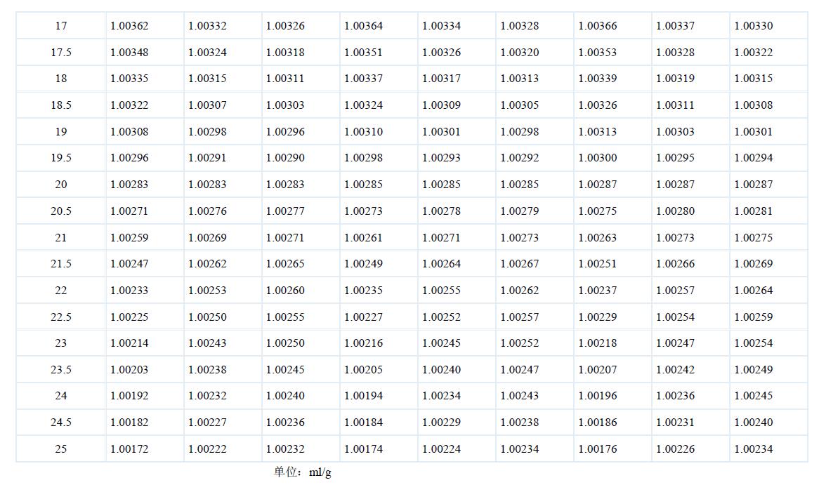 塑料量器衡量法K(t)值表 塑料量器衡量法K(t)值表