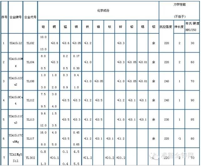 附國(guó)標(biāo)壓鑄鋁合金成分 附國(guó)標(biāo)壓鑄鋁合金成分
