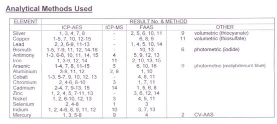 分析各元素使用的方法 分析各元素使用的方法