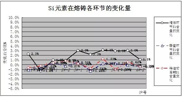 圖3-2 Si含量在熔鑄各階段的變化趨勢(shì)圖 圖3-2 Si含量在熔鑄各階段的變化趨勢(shì)圖