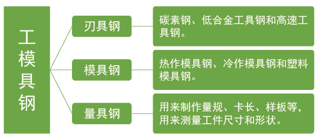 工模具鋼分類 工模具鋼分類
