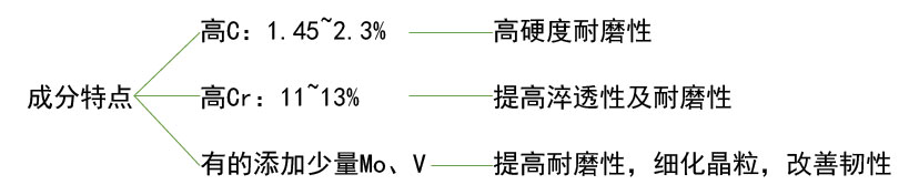 高鉻冷作模具鋼成分特點 高鉻冷作模具鋼成分特點