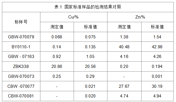表1 國家標準樣品的檢測結(jié)果對照.png 表1 國家標準樣品的檢測結(jié)果對照.png