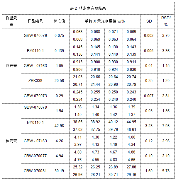 表2 精密度實驗結(jié)果.png 表2 精密度實驗結(jié)果.png